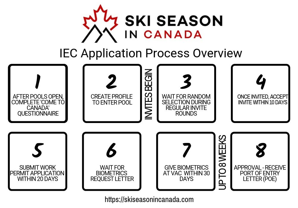 IEC application process overview diagram